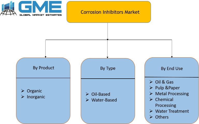 Corrosion Inhibitors Market Segmentation